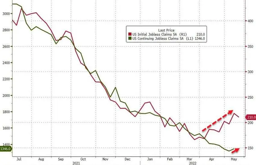 - This Nation jobless claims chart