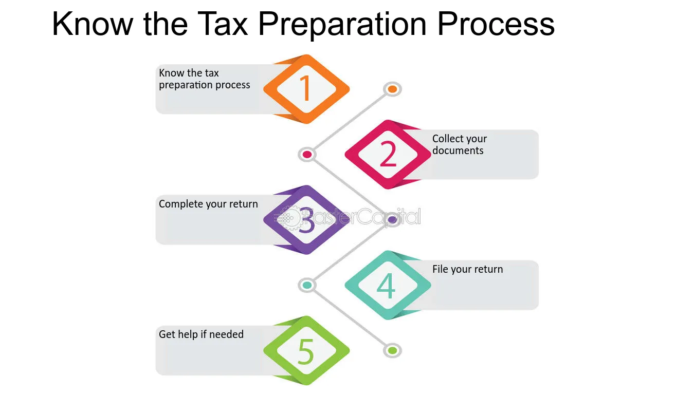 Tax Filing Process